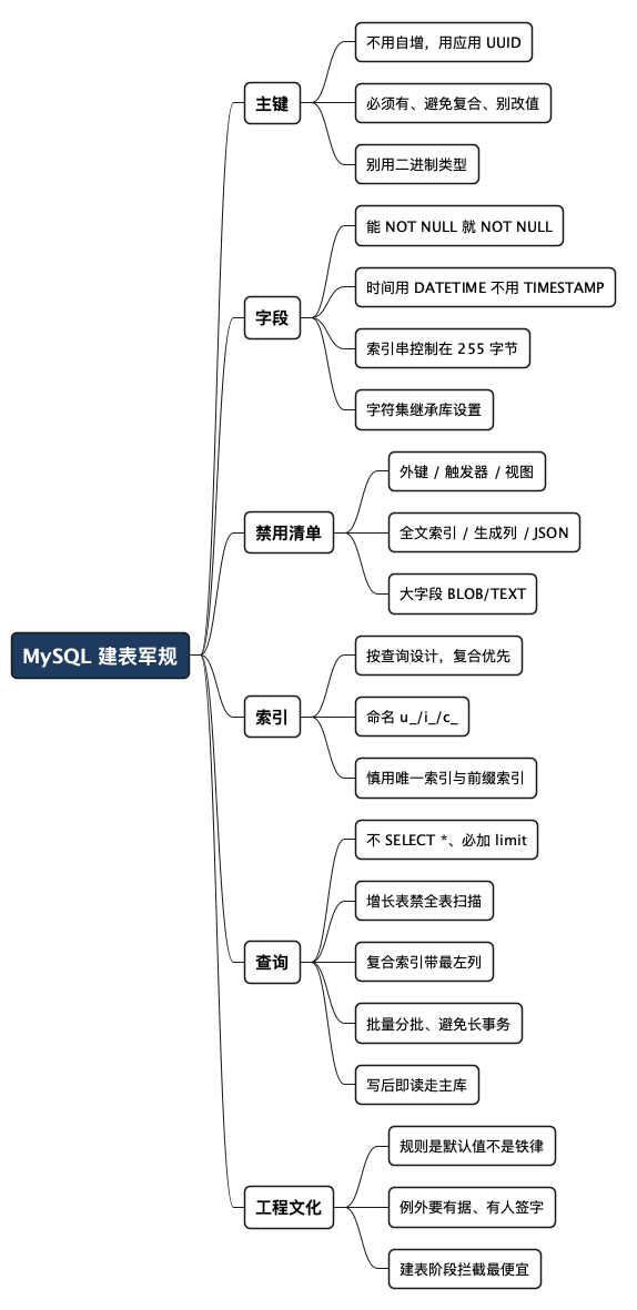MySQL 建表军规 - 思维导图
