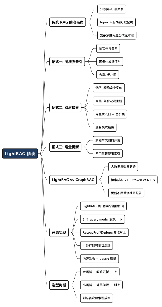 LightRAG 精读 - 思维导图