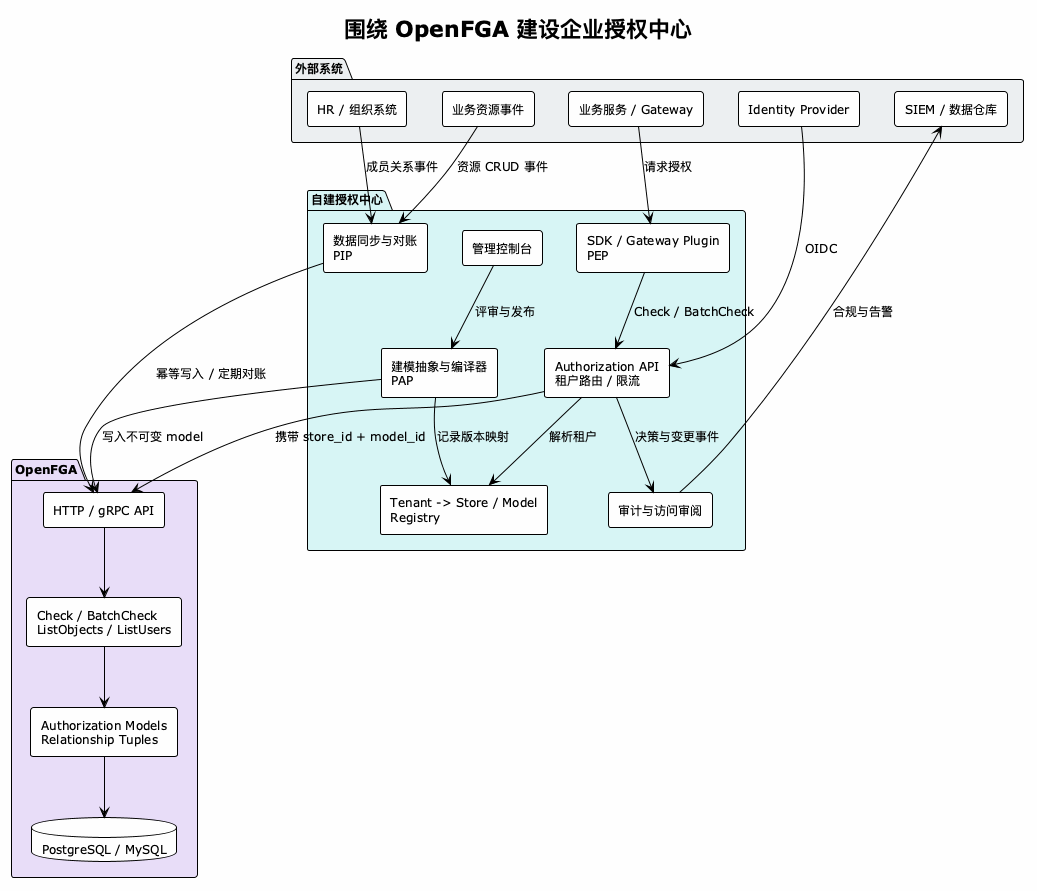 围绕 OpenFGA 建设企业授权中心