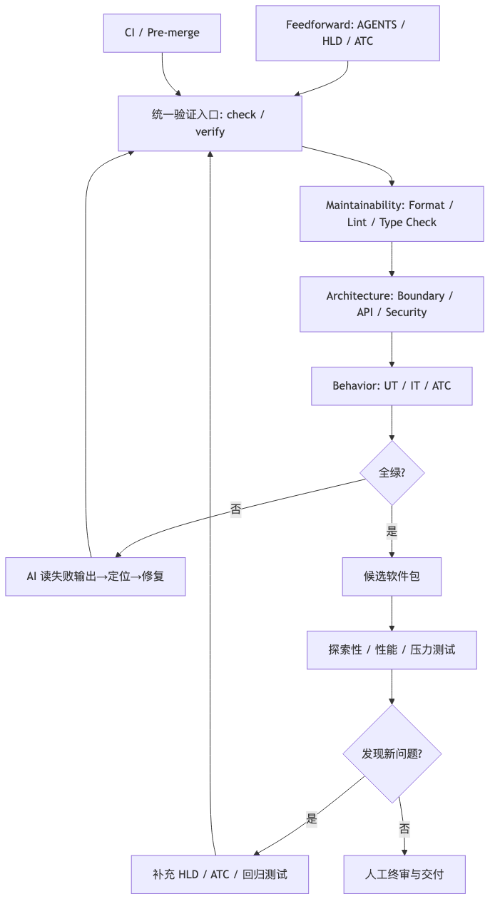 Acceptance Test Harness 内外两圈流程图