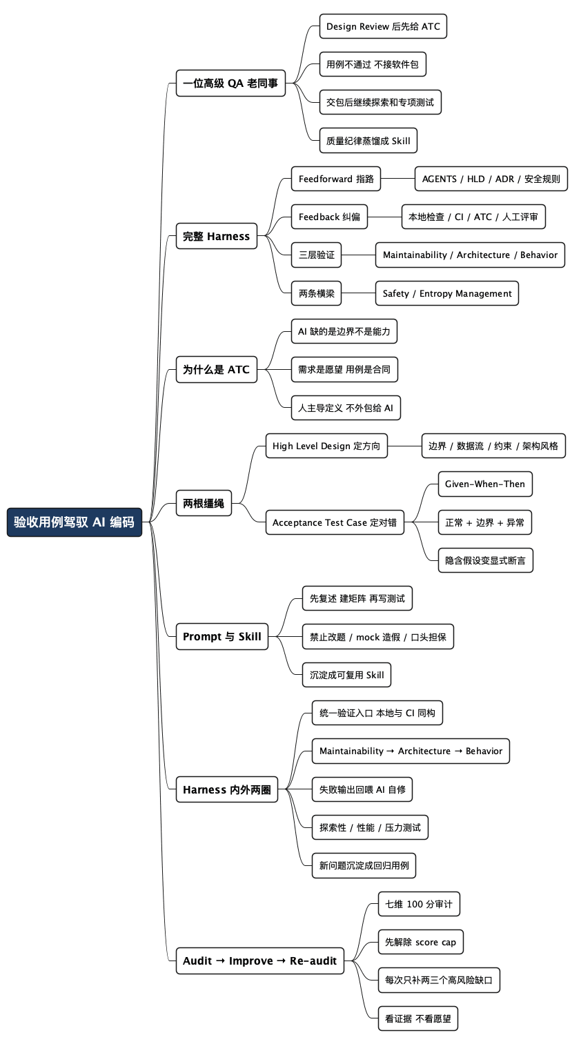 验收用例驾驭 AI 编码 - 思维导图