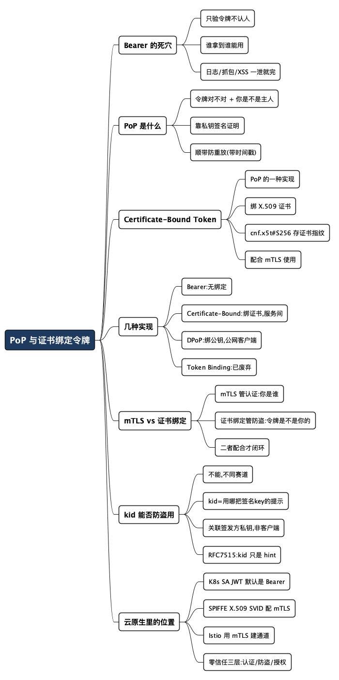 PoP 与证书绑定令牌 思维导图