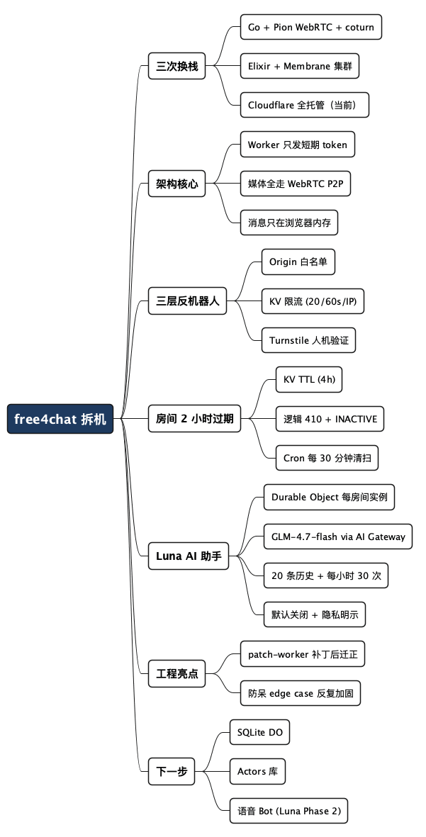 free4chat 拆机 - 思维导图