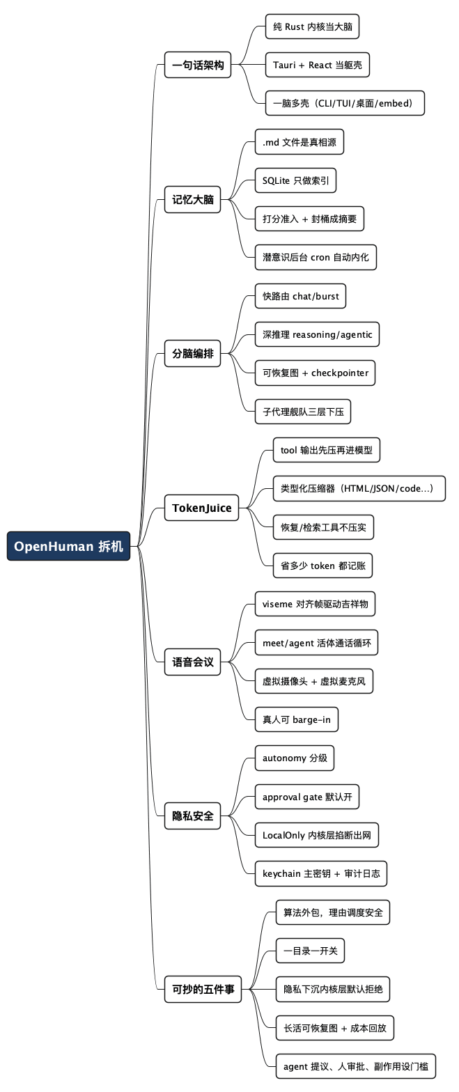 OpenHuman 拆机 - 思维导图