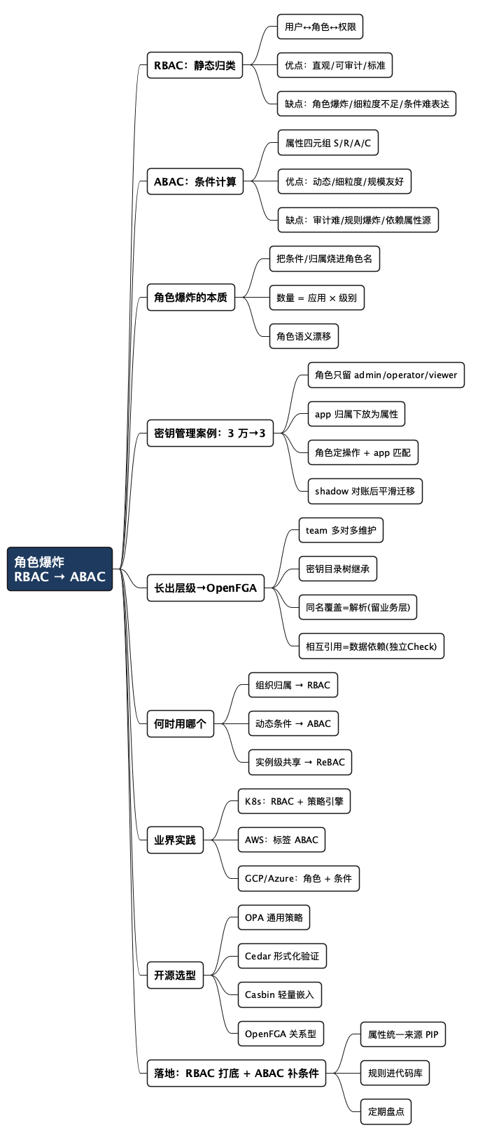 RBAC vs ABAC - 思维导图
