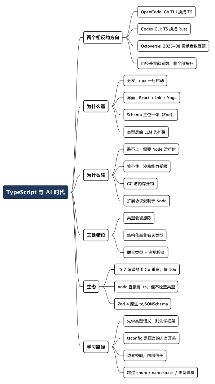 TypeScript 与 AI 时代 - 思维导图
