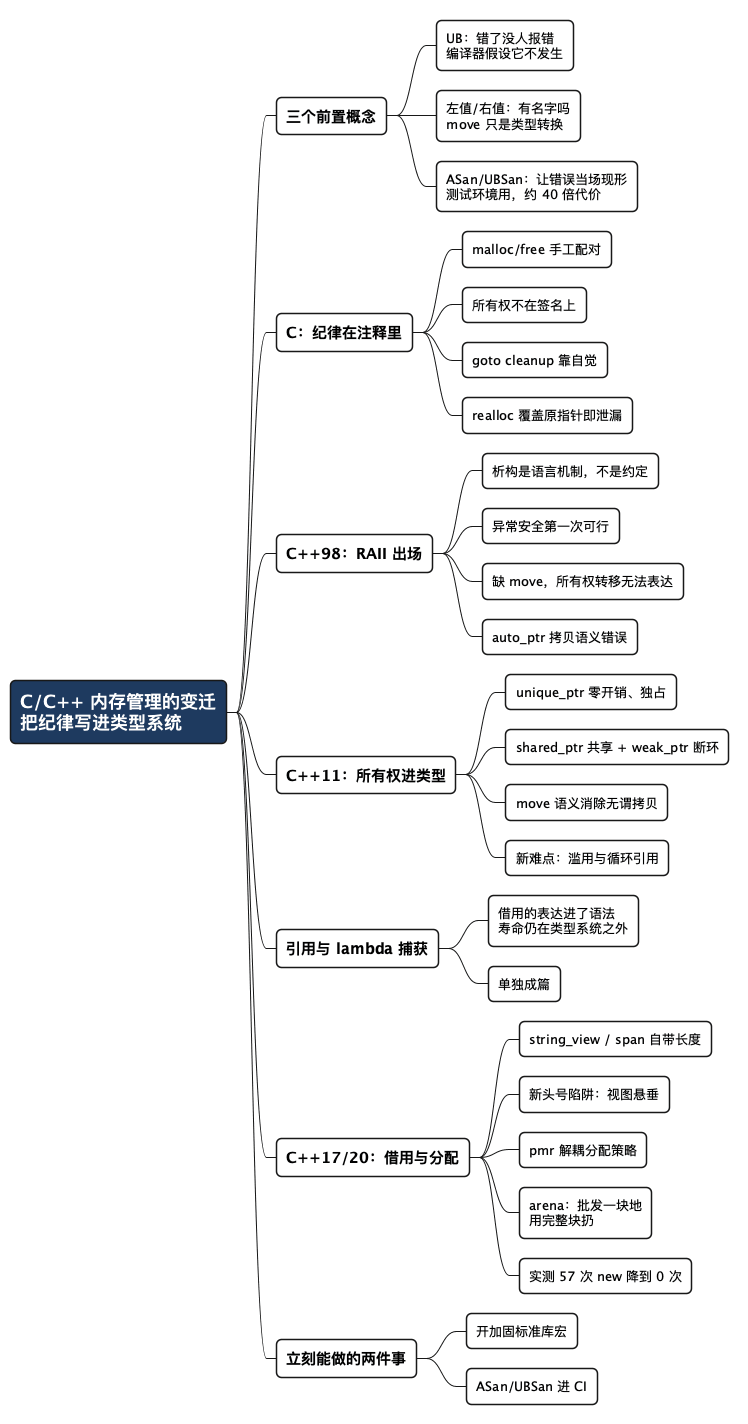 C/C++ 内存管理的变迁 - 思维导图