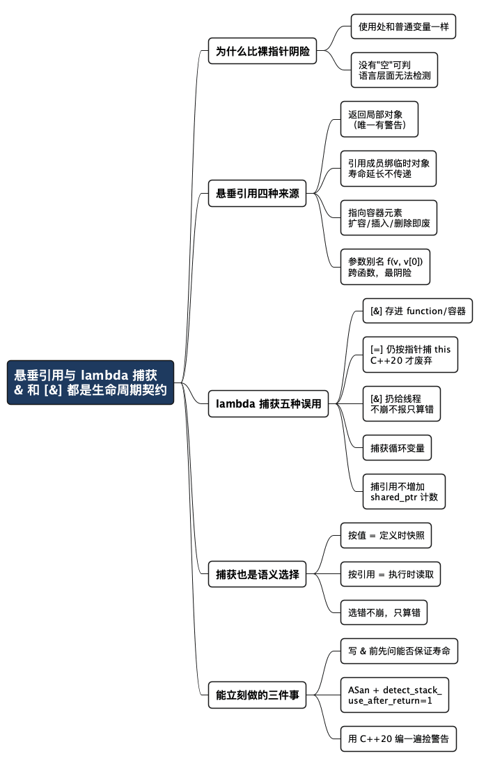 悬垂引用与 lambda 捕获 - 思维导图