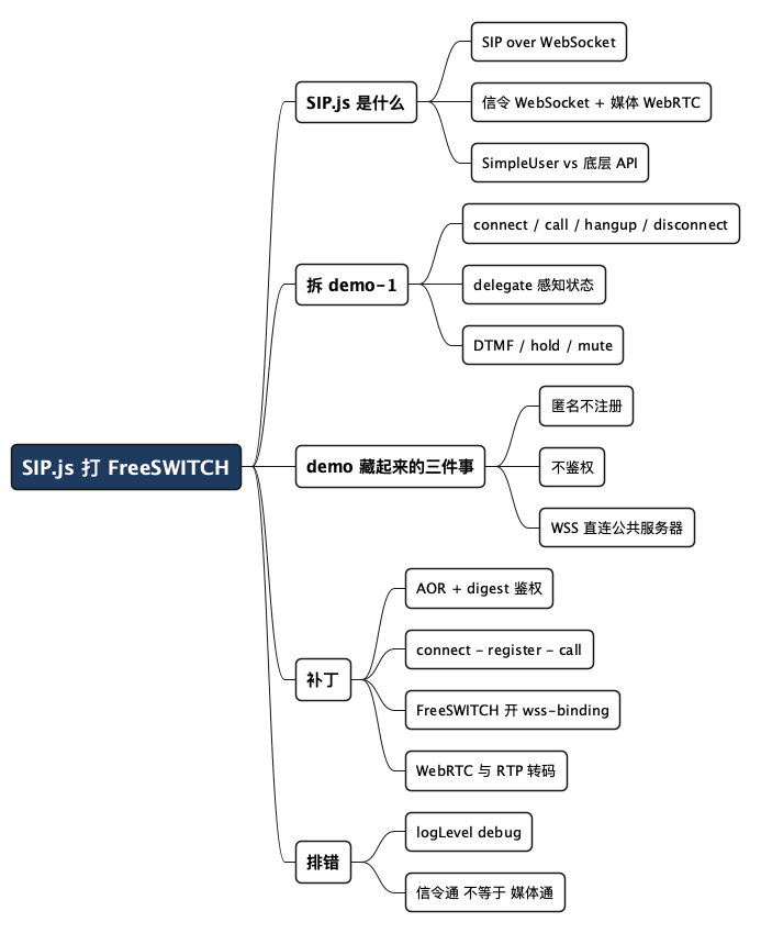 用 SIP.js 从浏览器打电话到 FreeSWITCH - 思维导图