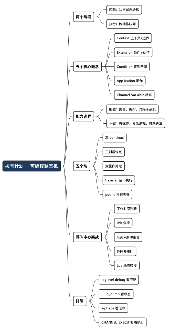 拨号计划 101 - 思维导图
