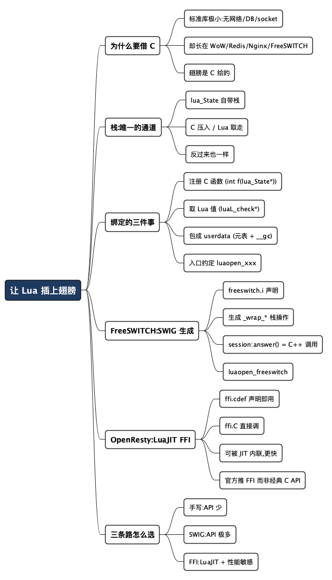 让 Lua 插上翅膀 - 思维导图