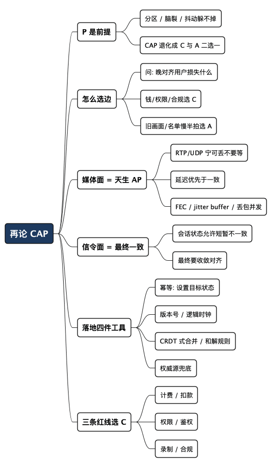 再论 CAP - 思维导图