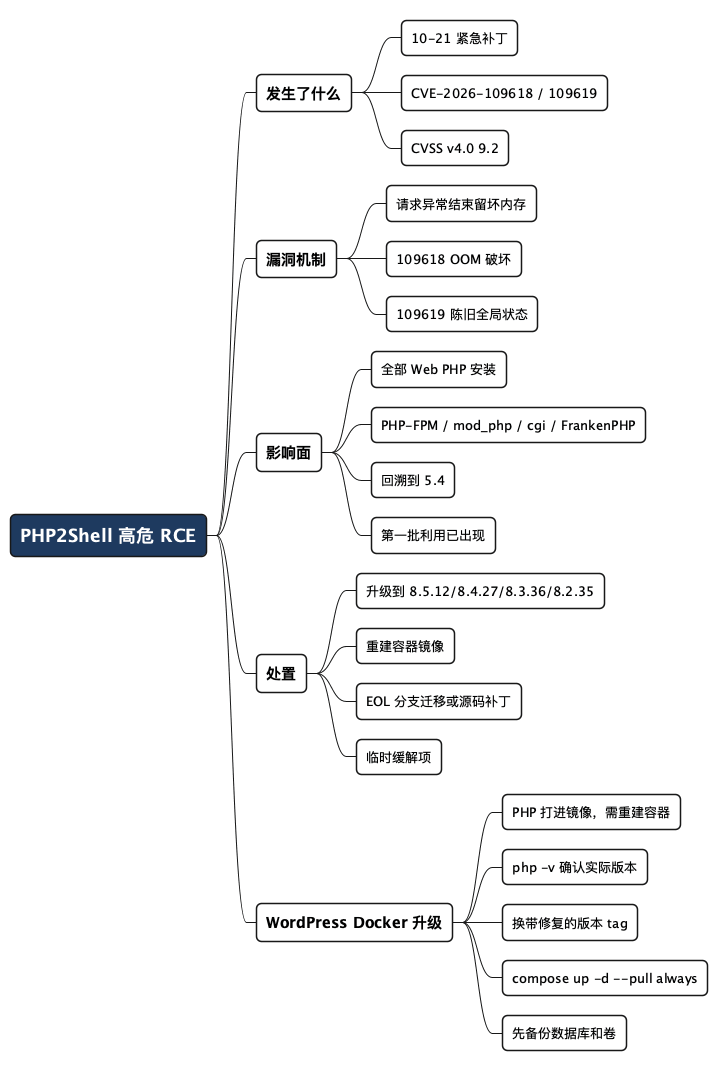 PHP2Shell 高危 RCE - 思维导图