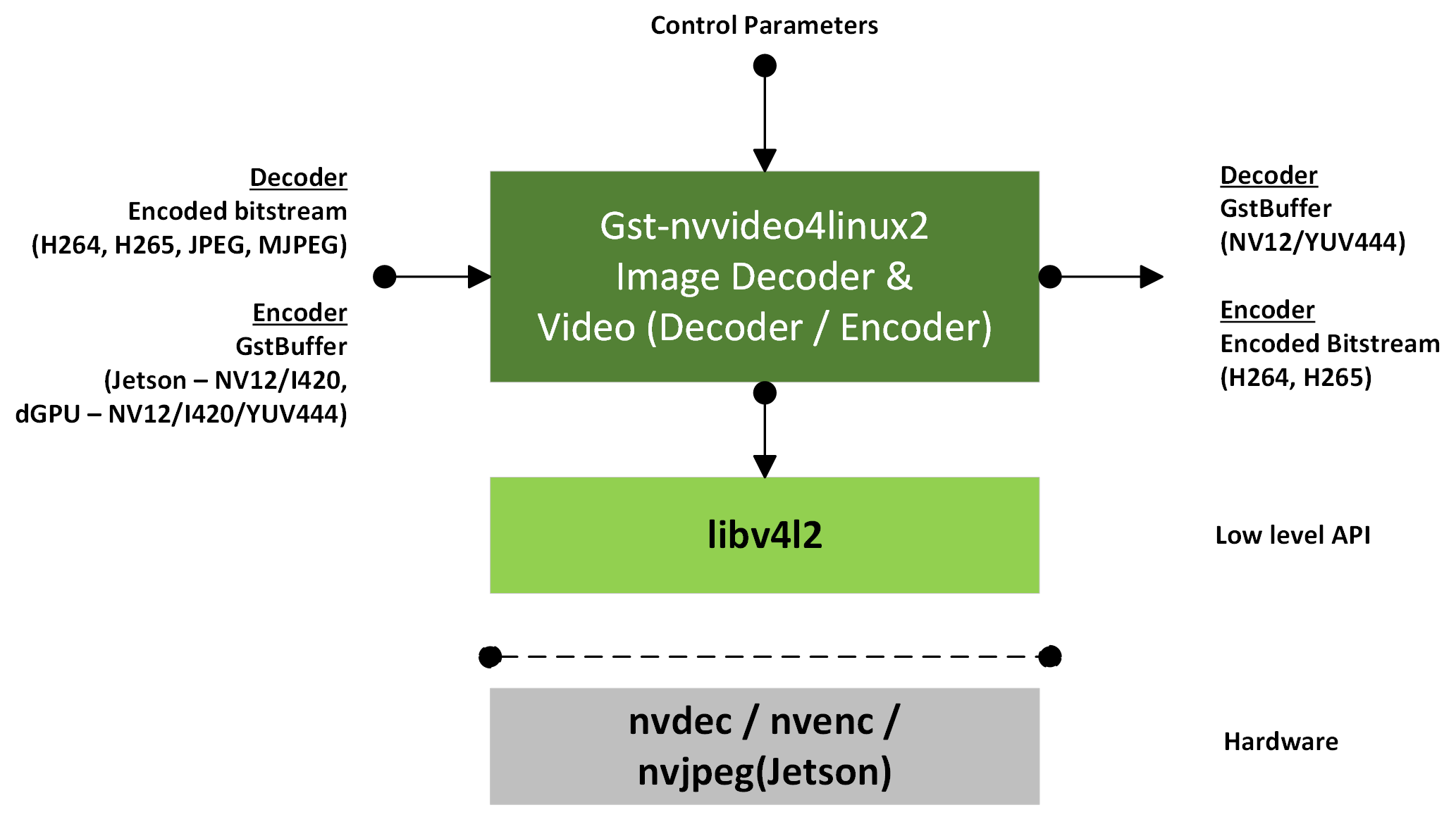 nvvideo4linux2