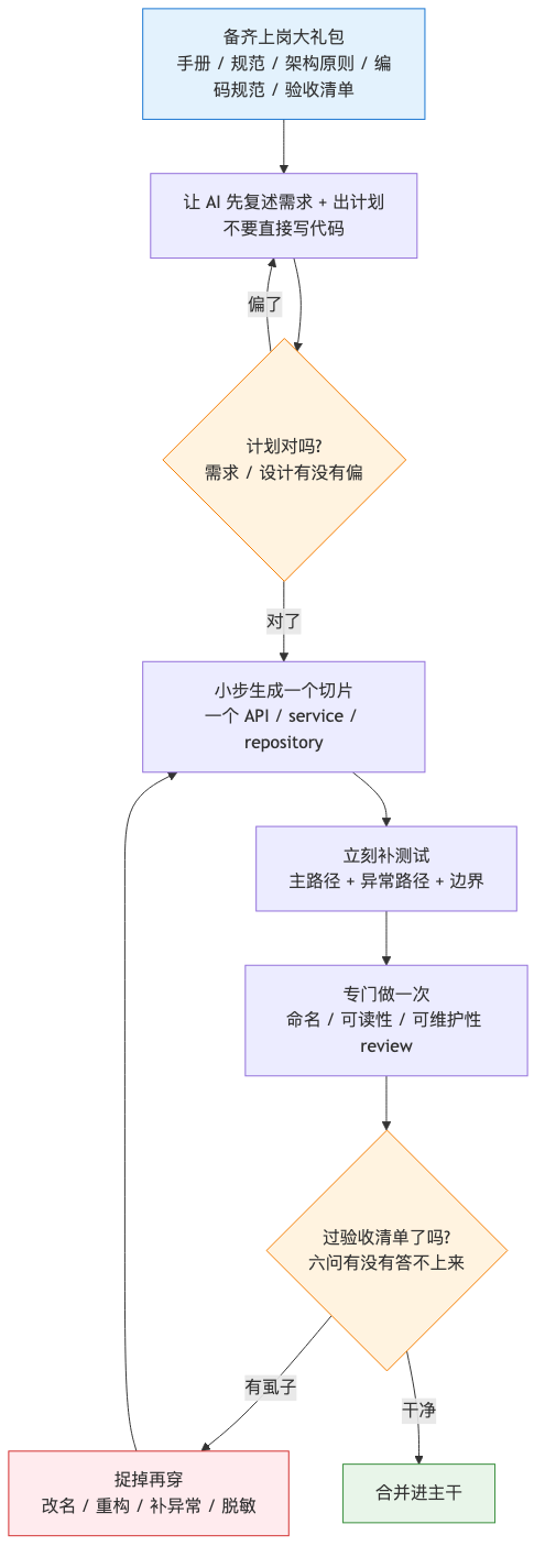 AI 代码工作流：从上岗大礼包到合并的闭环
