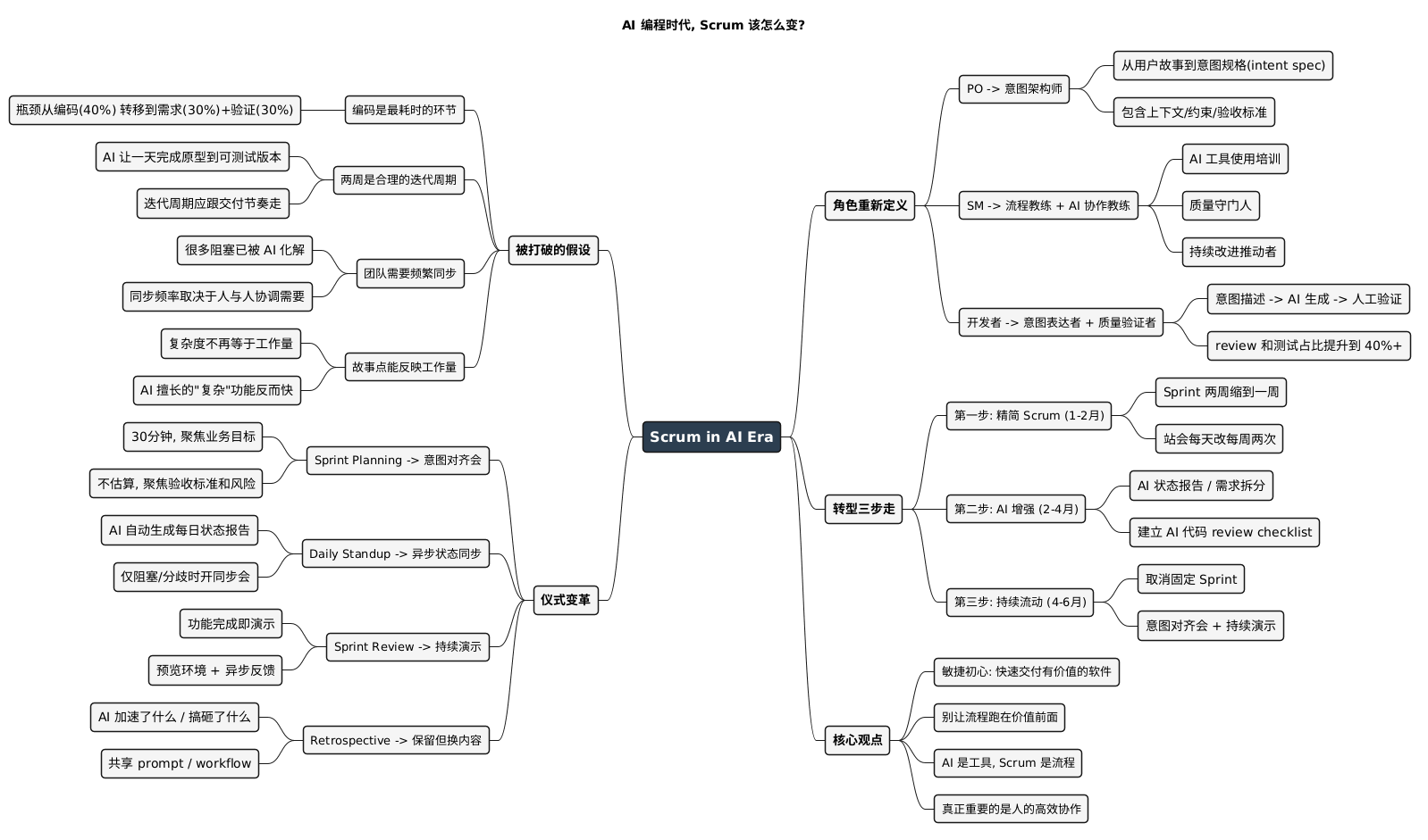 Scrum in AI Era Mindmap