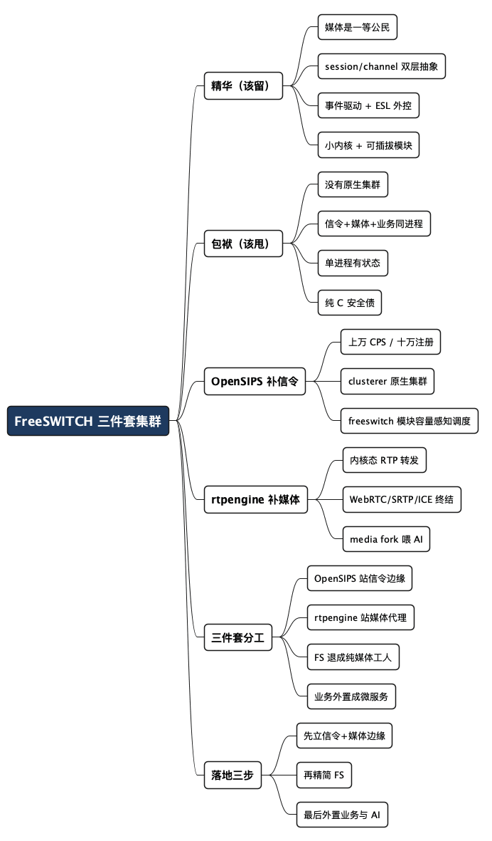 给 FreeSWITCH 集群配两个搭档 - 思维导图