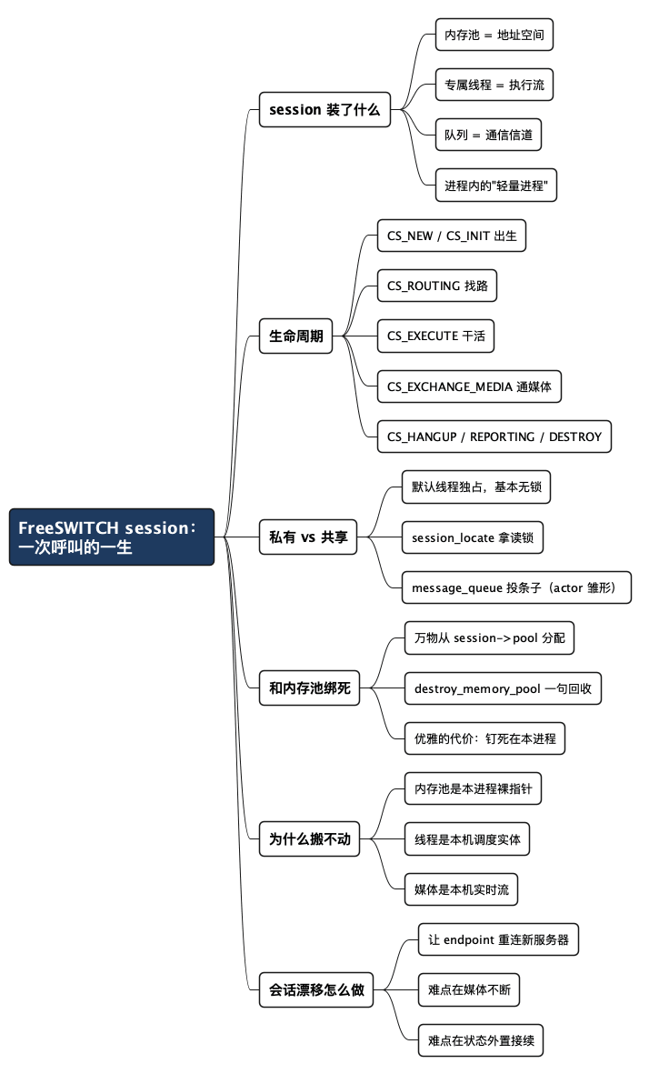 FreeSWITCH 的 session 生命周期 - 思维导图