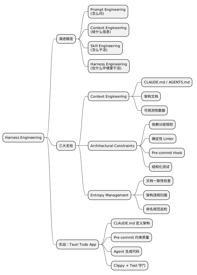 Harness Engineering 思维导图