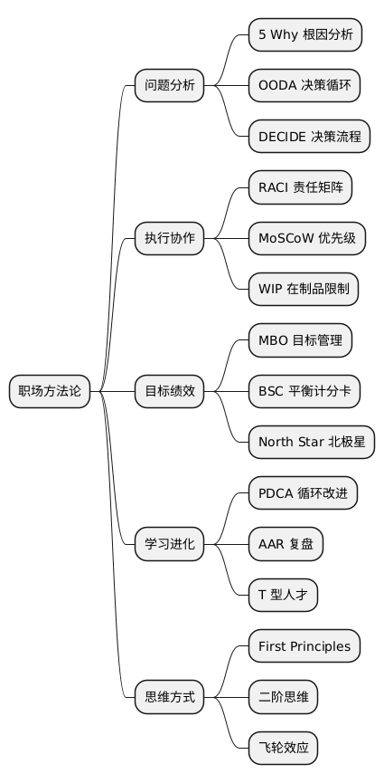 职场方法论思维导图