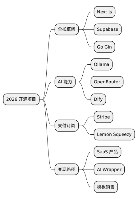 2026 开源项目思维导图
