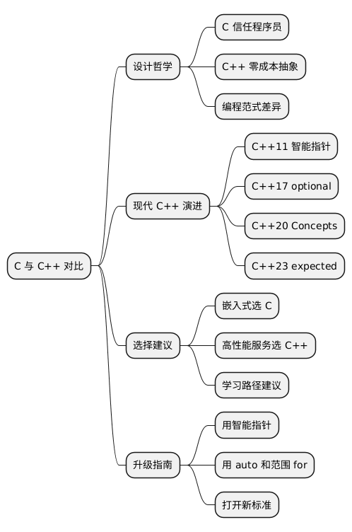 C 与 C++ 对比思维导图