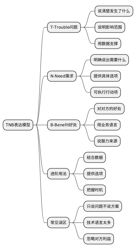 TNB 表达模型思维导图