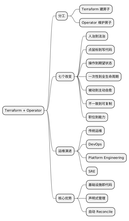 Terraform + Operator 思维导图