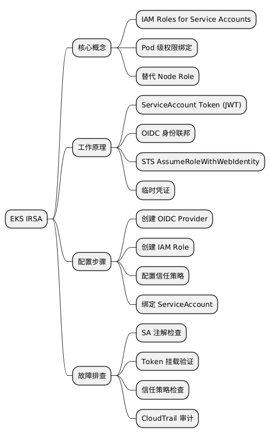 EKS IRSA 思维导图