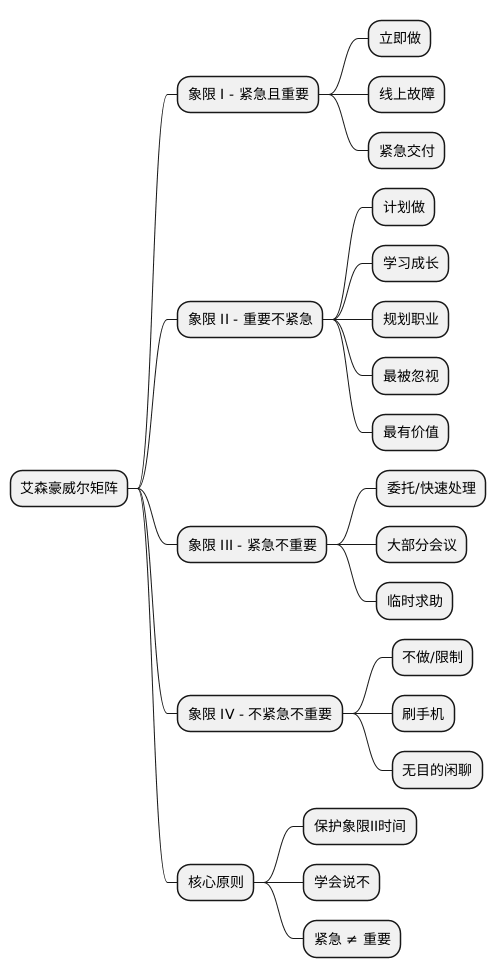 艾森豪威尔矩阵思维导图