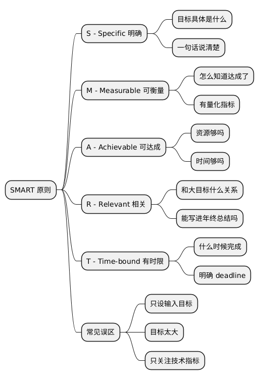 SMART 原则思维导图