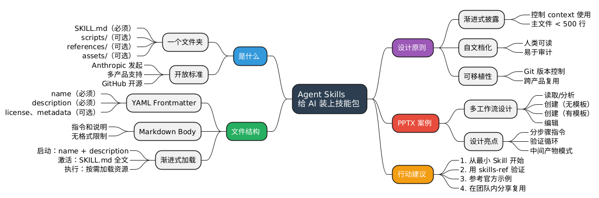 Agent Skills 思维导图
