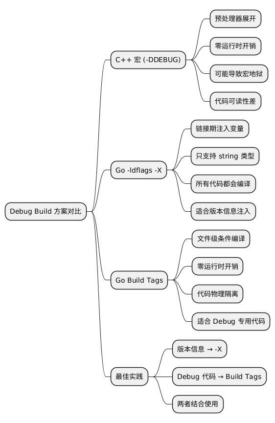 Debug Build 方案对比思维导图