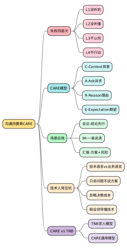 沟通四要素思维导图