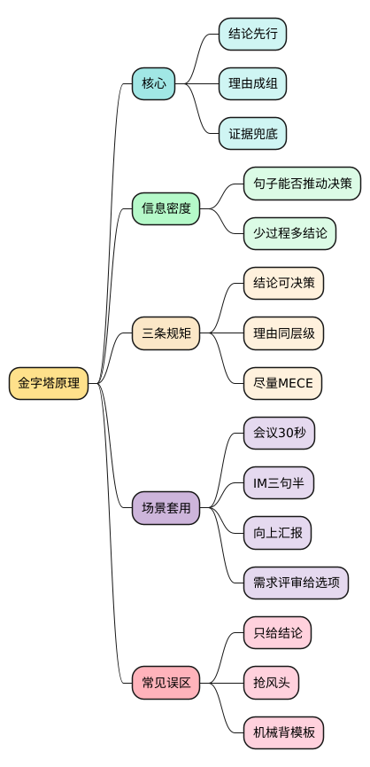 金字塔原理思维导图