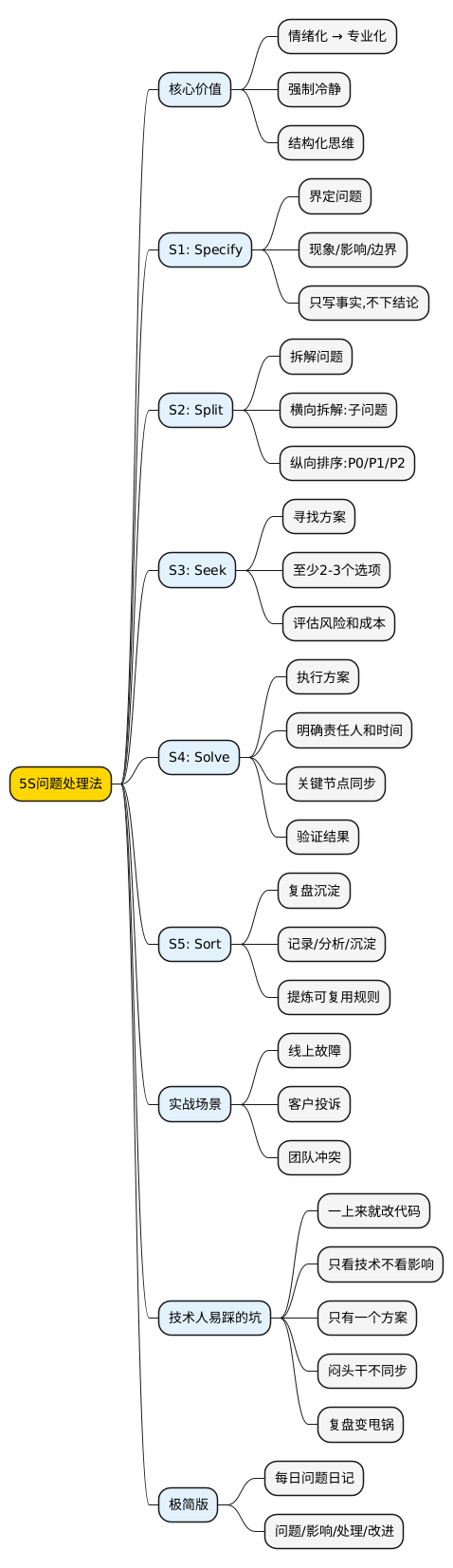 5S问题处理法:思维导图