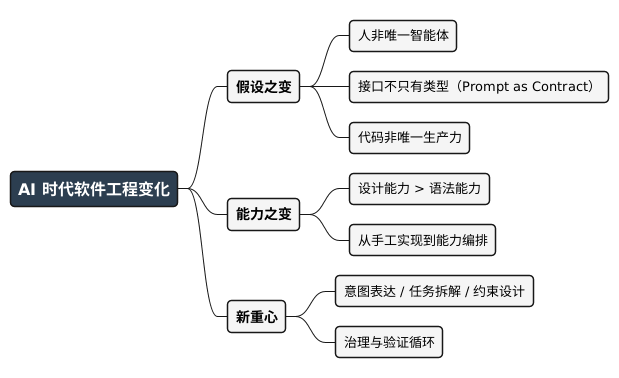 AI 时代软件工程变化思维导图