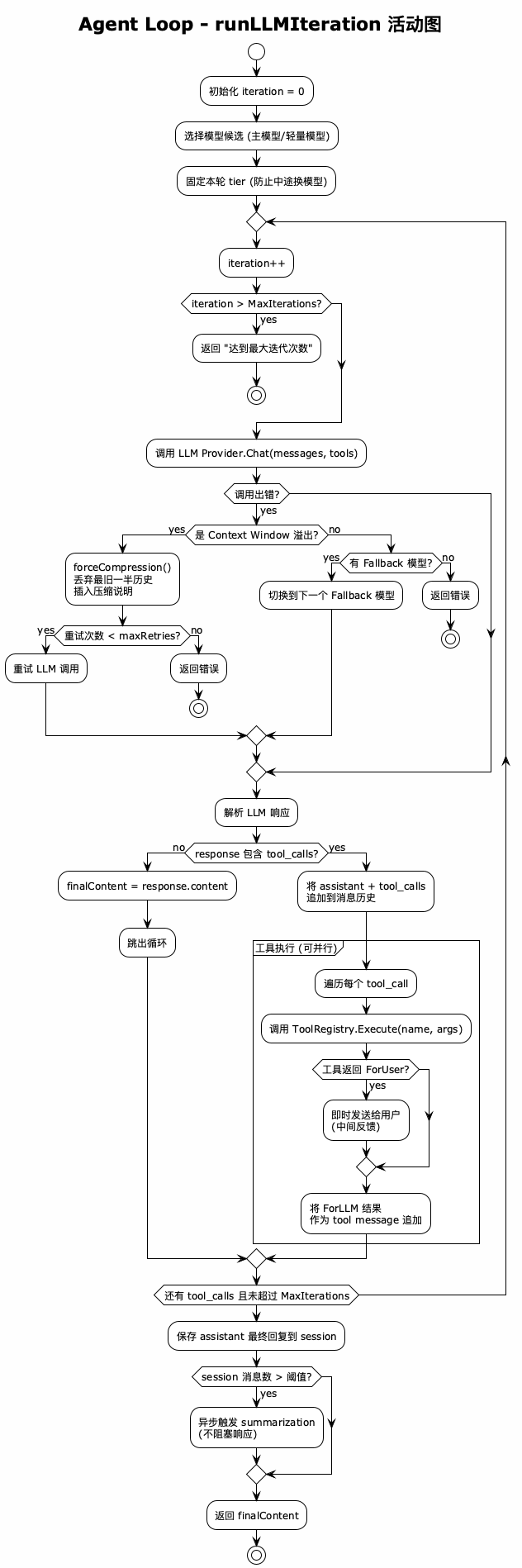 runLLMIteration 活动图