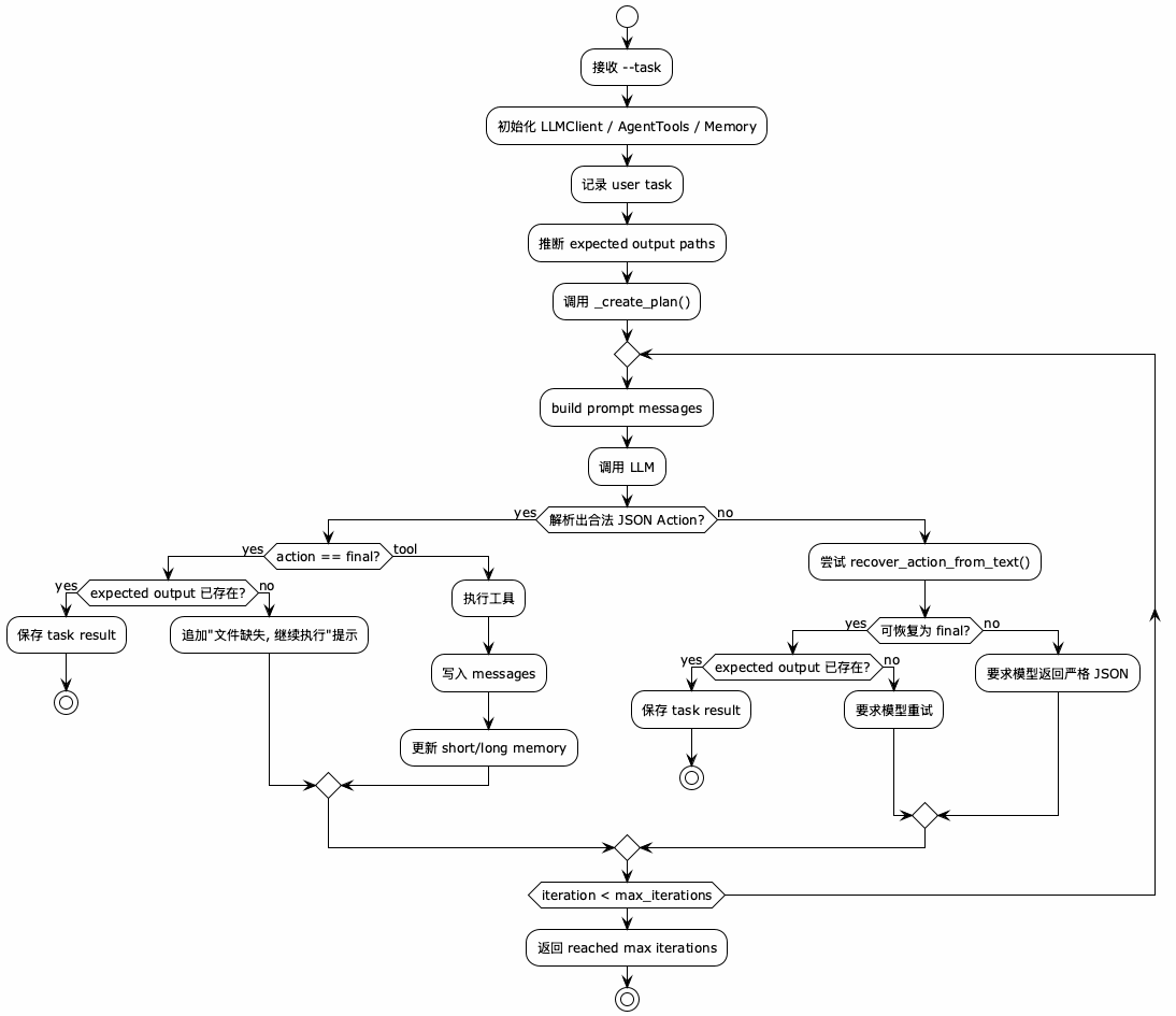 agent_loop_demo.py UML 流程图