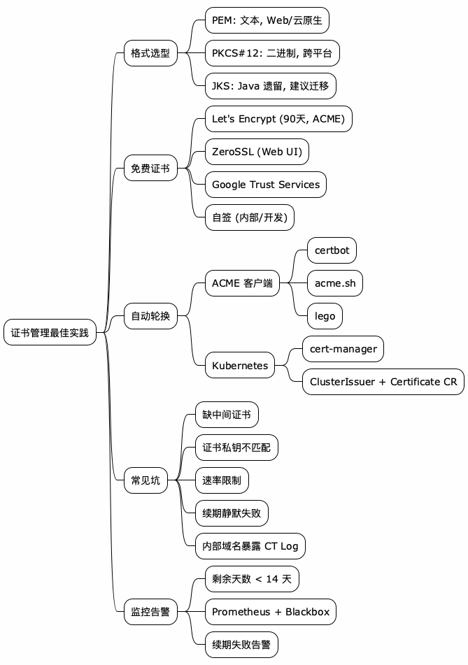 证书管理思维导图