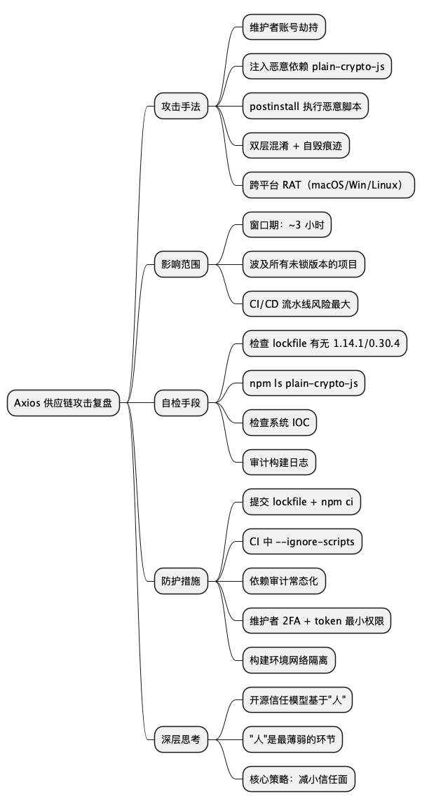 Axios 供应链攻击复盘思维导图
