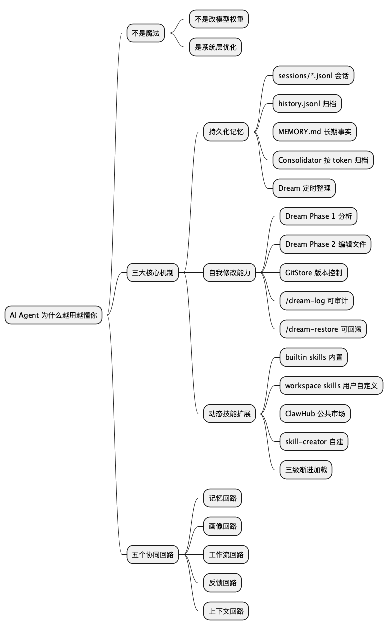 AI Agent 自我进化思维导图