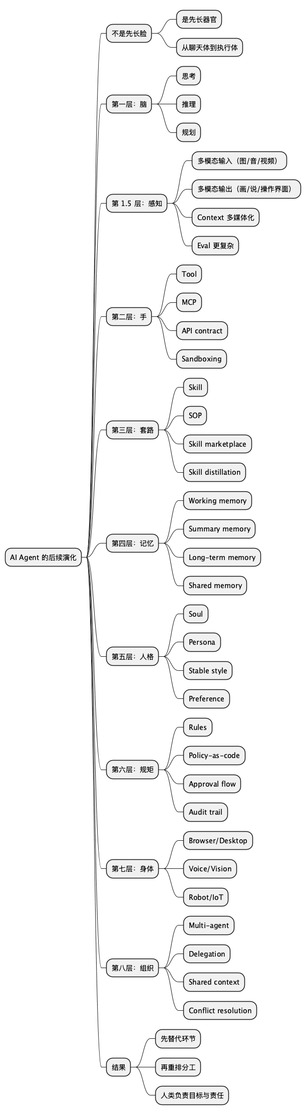 AI Agent 演化思维导图
