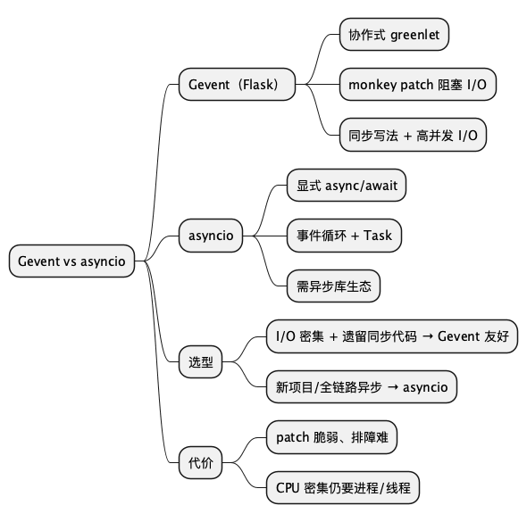 Gevent vs asyncio 要点