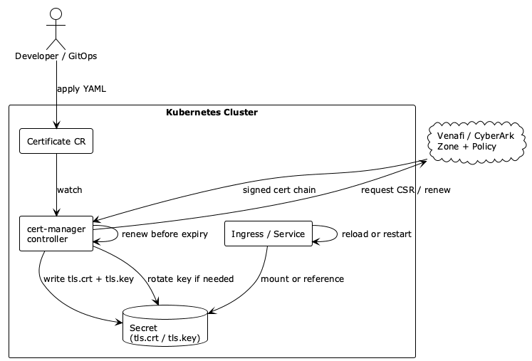 cert-manager + Venafi 签发与轮换链路