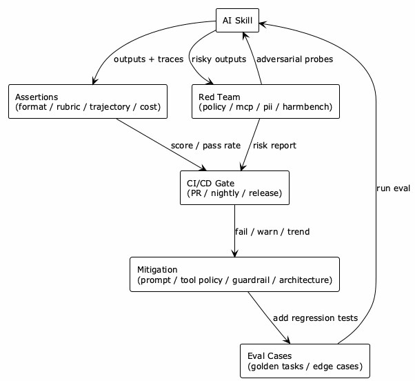 Promptfoo 评估闭环