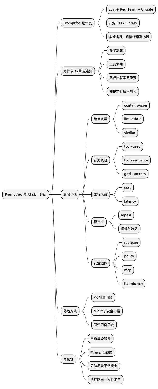 Promptfoo 与 AI skill 评估思维导图