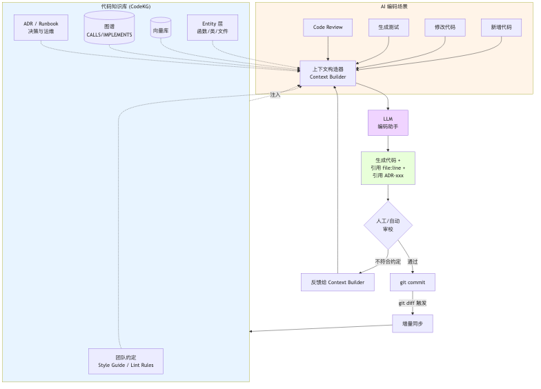 AI 编码增强闭环