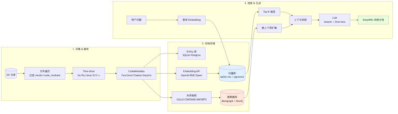 代码库 RAG 架构图