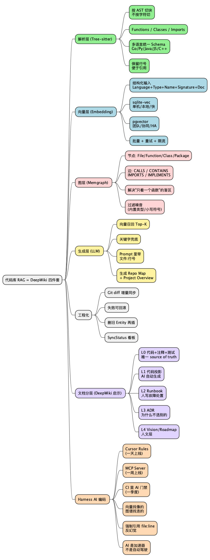 代码库 RAG 思维导图